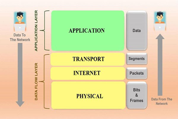 TCP/IP là một hình thức giao thức mạng