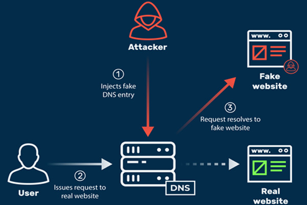 DNS Poisoning