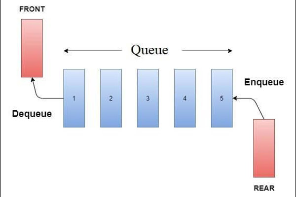 Phương thức hoạt động của queue