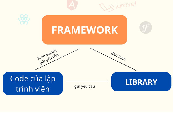 Framework là gì? Định nghĩa và ứng dụng của Framework trong lập trình