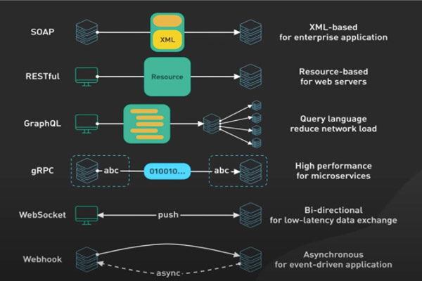 Top 5 Kiến Trúc API Phổ Biến