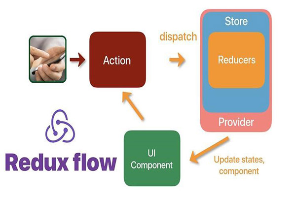 Thành Phần Chính Của Redux